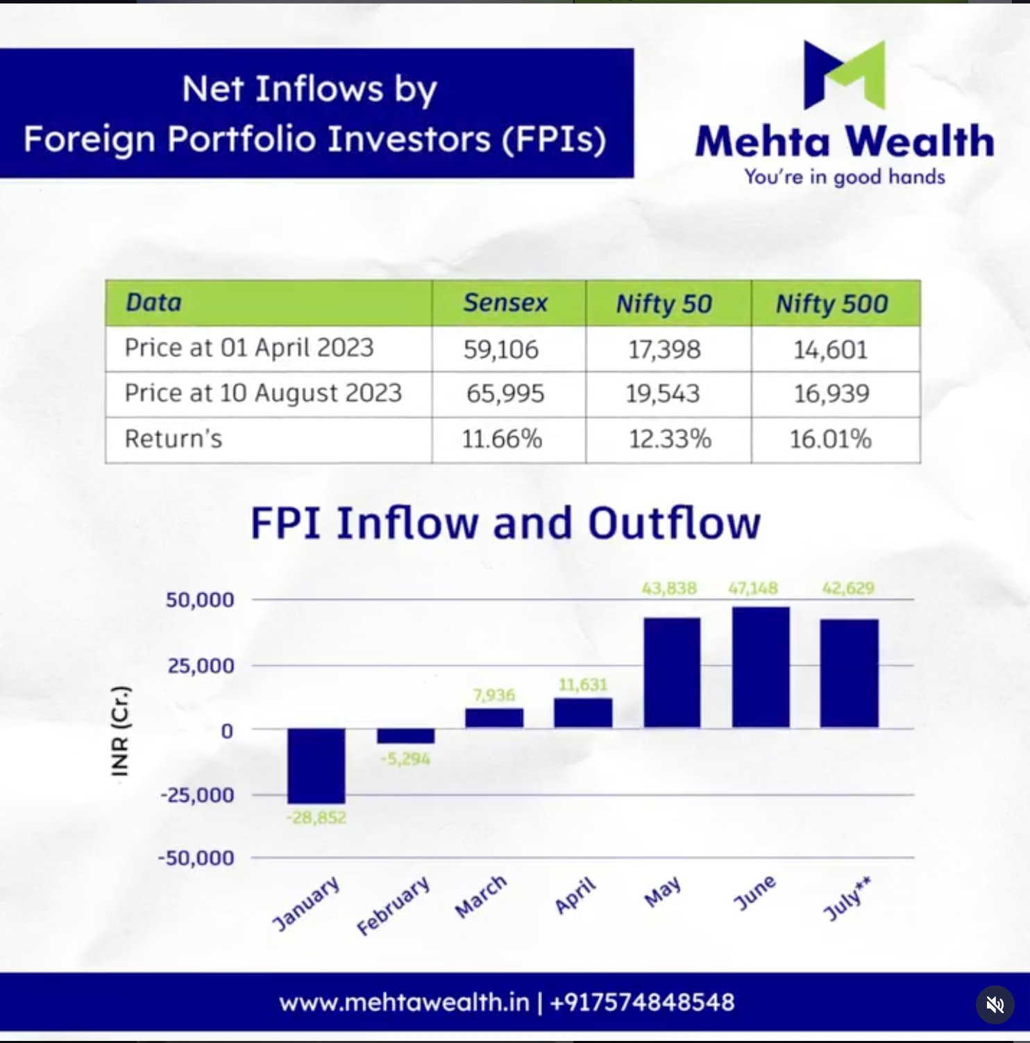 Mehta Wealth — FPI data carousel content produced for HNI/UHNI investor audience